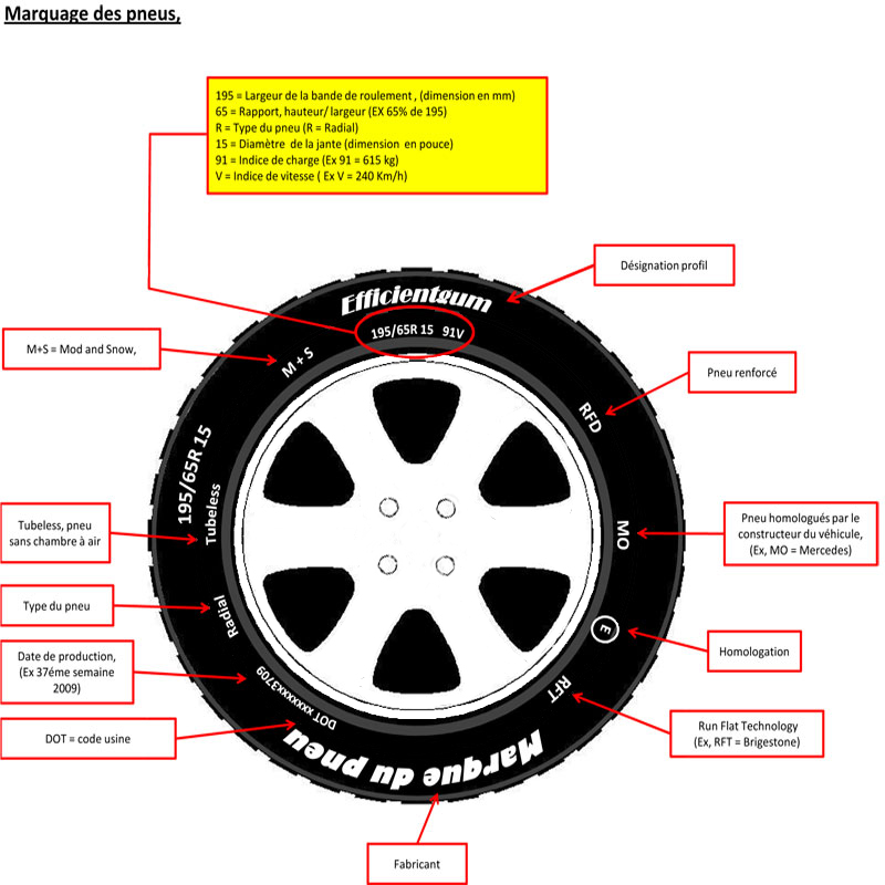 Schema : Les inscriptions inscrites sur le flan d'un pneu